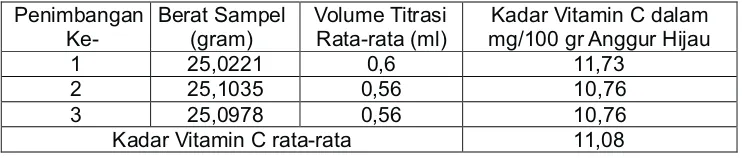 Tabel 3. Hasil Penetapan Kadar Vitamin C  pada Buah Anggur yang Baru Dibeli