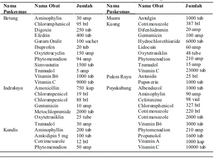 Tabel 2. Daftar Nama Obat Kadaluarsa di Puskesmas Kabupaten Ogan Ilir  Tahun 2014         