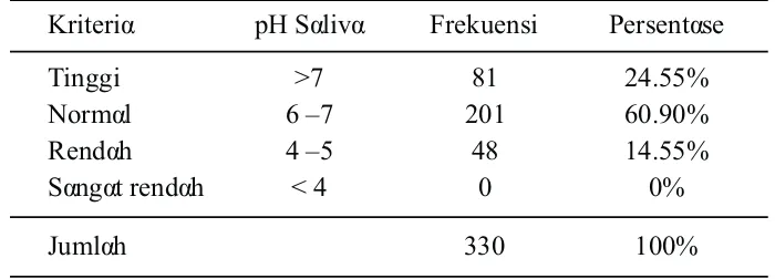Tabel 6. Distribusi Frekuensi pH pada Anak SDN 194 Kota Palembang 
