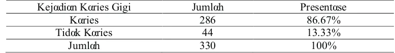 Tabel 9. Distribusi Frekuensi Rata-rata DMF-T dan def-t pada Anak SDN 194