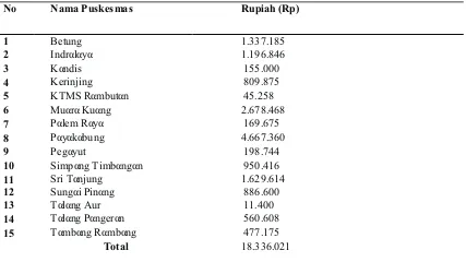 Tabel 4. Daftar Jumlah Biaya Obat Kadaluarsa di Puskesmas Kabupaten Ogan Ilir Tahun 2014