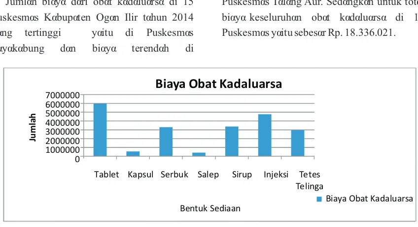 Grafik 2.   Jumlah biaya obat kadaluarsa di Puskesmas Kabupaten Ogan Ilir  tahun 2014 berdasarkan bentuk sediaan