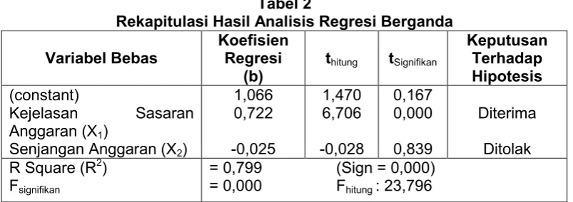 Tabel 2Rekapitulasi Hasil Analisis Regresi Berganda