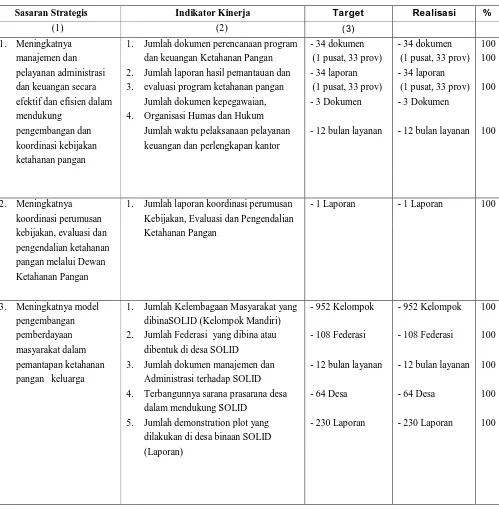 Tabel III.1 : Pengukuran Pencapaian Sasaran Sekretariat Badan Ketahanan Pangan Tahun  2013 