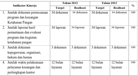 Tabel III.2. Sasaran Peningkatan Manajeman dan Pelayanan Administrasi dan 