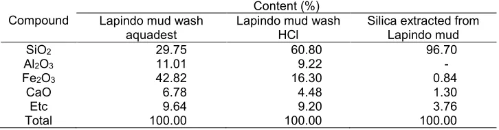 Table 1. The content of compounds in the Lapindo mud wash with distilled water, HCl, and silica extracted fromLapindo mudContent (%)