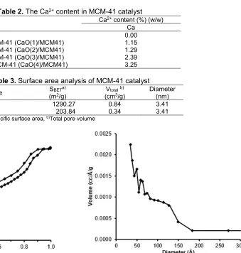 Table 2. The Ca2+ content in MCM-41 catalyst 