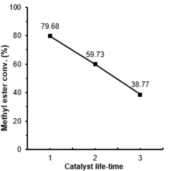 Fig 7. Methyl ester conversion of transesterification ofused cooking oil in a variation of temperature reaction