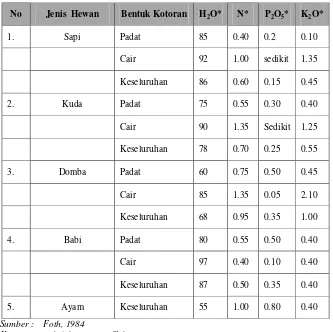 Tabel 1. Kadar Rata-rata Unsur Hara yang Terdapat dalam Pupuk Kandang 