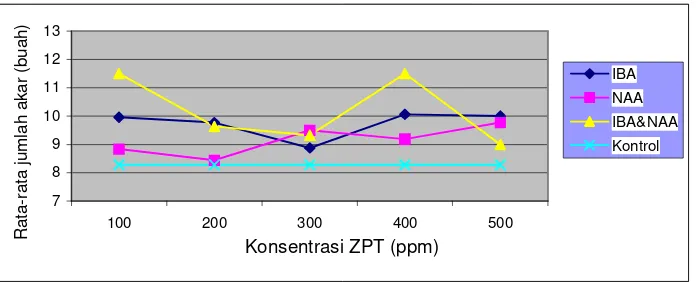 Gambar 7. Grafik hubungan antara konsentrasi ZPT terhadap rata-rata jumlah akar 