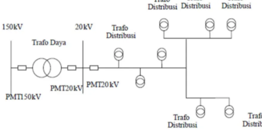 Gambar 2. Sistem Distribusi Radial 