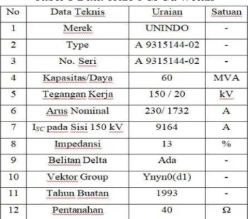 Tabel 1 Data Trafo I GI Gd Wetan 
