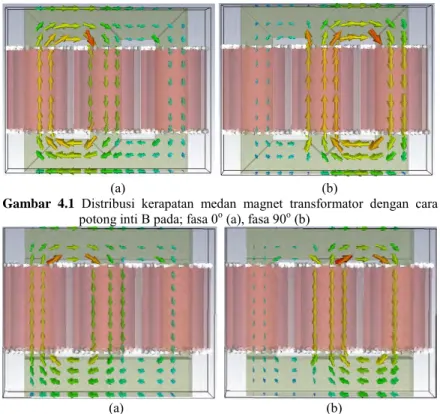Gambar  4.2  Distribusi  kerapatan  medan  magnet  transformator  dengan  cara  potong inti A pada; fasa 0 o  (a), fasa 90 o  (b) 