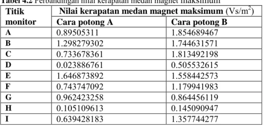 Tabel  4.2  dan  tabel  4.3  menunjukkan  perbandingan  kerapatan  medan  magnet  maksimum  dan  intensitas  medan  magnet  maksimum