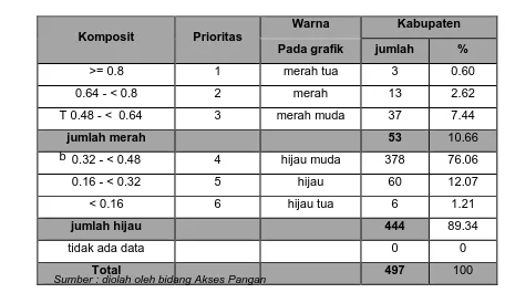 Tabel 8. Indeks Komposit/Gabungan Akses Pangan  