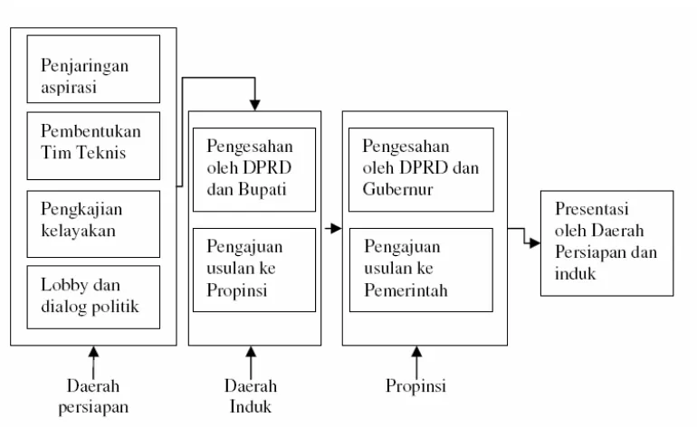 Grafik. 1.1 Prosedur pemekaran di tingkat daerah