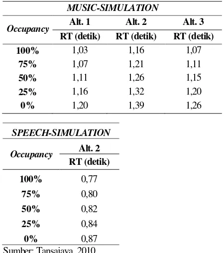 Tabel 3. Hasil optimasi kondisi Speech dan musik (manual) 