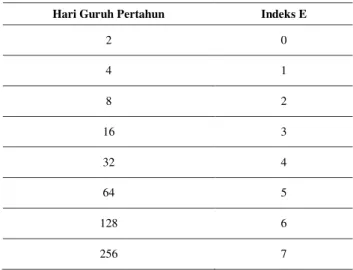 Tabel 3. Indeks C 