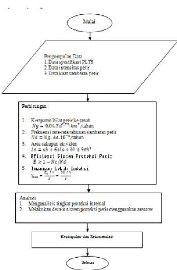 Gambar  1.    Diagram  Penelitian  Analisa  Sistem  Proteksi  Internal PLTS Terpusat Dusun Permit 