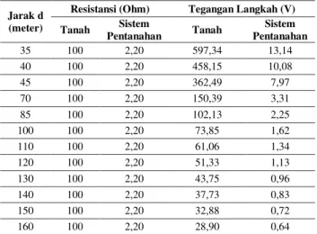Tabel 10. Hasil Penghitungan Tegangan Induksi  No  Jarak dari titik referensi   (m)  Tegangan Induksi  (kV) 