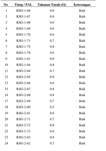 Tabel 2. Pengukuran Tahanan Tanah 