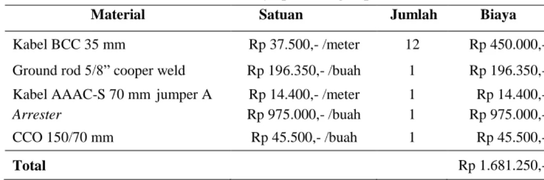 Tabel 5. Estimasi biaya pemasangan pola B 