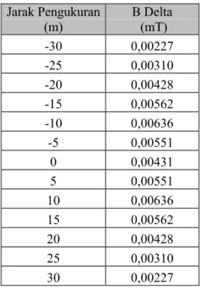 Tabel 2 Hasil perhitungan kerapatan medan listrik B  untuk susunan konfigurasi  tunggal delta 