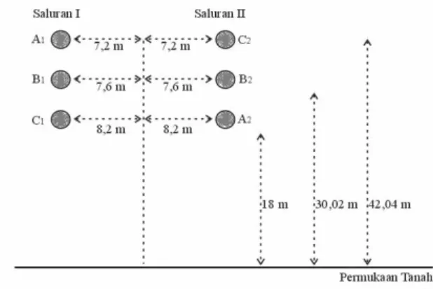 Tabel 4 Hasil perhitungan kerapatan medan listrik B  untuk susunan konfigurasi ganda dengan mengubah  letak fasa 
