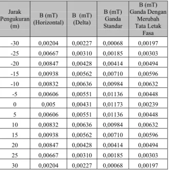Tabel 5 Perbandingan kerapatan medan magnet B untuk   berbagai macam konfigurasi saluran transmisi                  Jarak  Pengukuran  (m)  B (mT)  (Horizontal)  B  (mT) (Delta)  B (mT) Ganda  Standar   B (mT)  Ganda Dengan Merubah Tata Letak  Fasa   -30 0