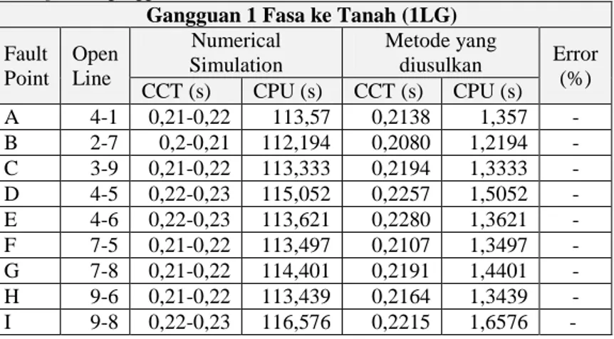 Tabel 4. 5 Hasil perhitungan nilai CCT sistem 3 generator 9 bus tanpa damper 