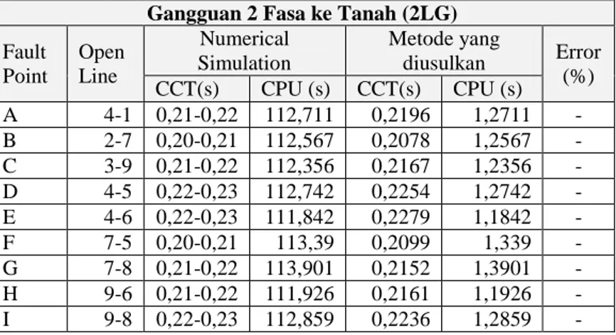 Tabel 4. 6 Hasil perhitungan nilai CCT sistem 3 generator 9 bus tanpa  damper 