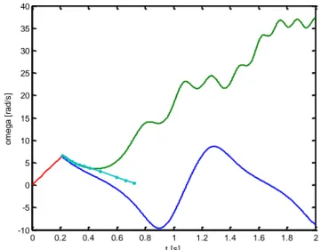 Gambar 4. 13 Grafik kecepatan sudut rotor (ω) dalam rad/s terhadap waktu (t) 