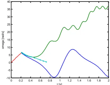 Gambar 4. 19 Grafik kecepatan sudut rotor (ω) dalam rad/s terhadap waktu (t) 