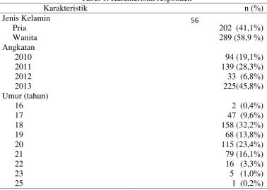 Tabel 1. Karakteristik responden 