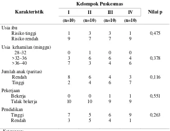 Tabel 4.1 Karakteristik Ibu Hamil yang Menjadi Subjek Penelitian pada ke-4 Kelompok Penelitian (Puskesmas Cakupan Rendah Anemia, Puskesmas Cakupan Rendah Tidak Anemia, Puskesmas Cakupan Tinggi Anemia, Puskesmas Cakupan Tinggi  Tidak  Anemia) 