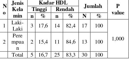 Tabel 3.6 Distribusi Frekuensi Kadar Kolesterol-HDL Berdasarkan Umur Pasien DM di RSUP Dr Mohammad Hoesin  Palembang Tahun 2009 