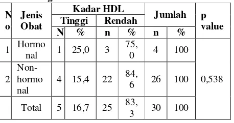 Tabel 3.9 Distribusi Frekuensi Kadar Kolesterol-HDL Berdasarkan Jenis Obat yang Dikonsumsi Pasien  DM  di  RSUP  Dr  Mohammad  Hoesin   Palembang Tahun 2009 