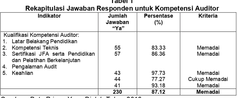 Tabel 1Rekapitulasi Jawaban Responden untuk Kompetensi Auditor