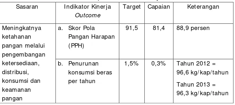 Tabel 1. Pencapaian Indikator Kinerja Outcomes 