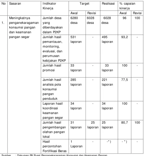 Tabel 4. Pencapaian Kinerja Pusat Penganekaragaman Konsumsi dan Keamanan Pangan Tahun 2013