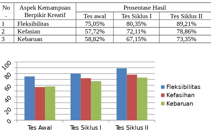 Tabel 4.7 Prosentase Aspek Kemampuan Berpikir Kreatif