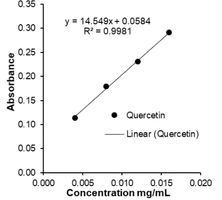 Fig 1. Linear curve of gallic acid reference standard