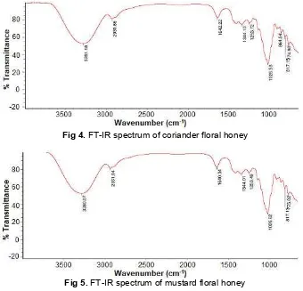 Fig 4. FT-IR spectrum of coriander floral honey