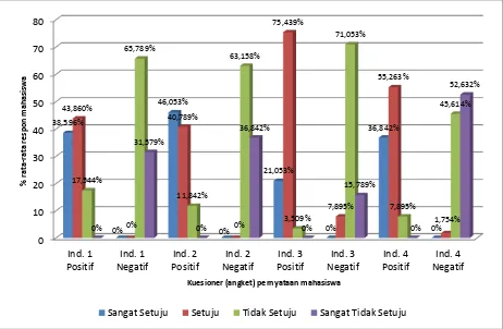 Gambar 5. Diagram kuesioner (angket) pernyataan mahasiswa terhadap  persentase rata-rata respon mahasiswa 