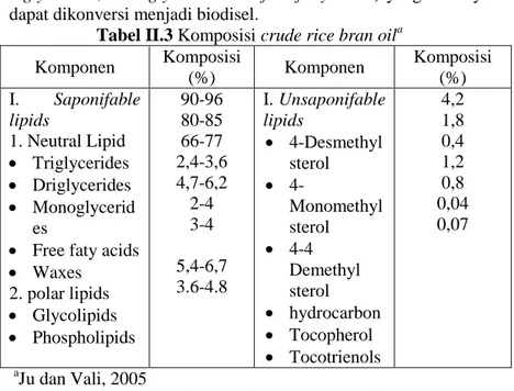 Tabel II.3 Komposisi crude rice bran oil a    Komponen  Komposisi   (%)  Komponen  Komposisi (%)  I