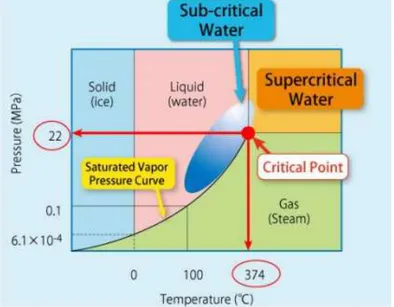 Gambar  II.10  Fase  air  pada  tekanan  yang  berbeda  (Hendry,  2012) 