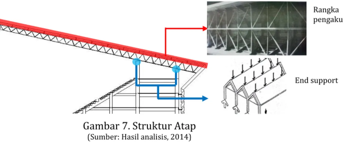 Gambar 7. Struktur Atap   