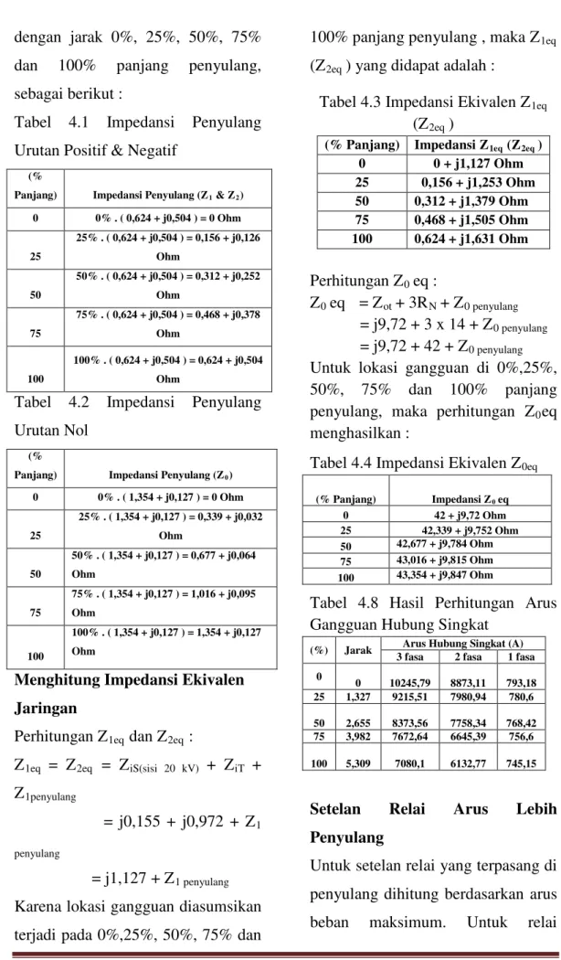 Tabel 4.1 Impedansi Penyulang  Urutan Positif &amp; Negatif 