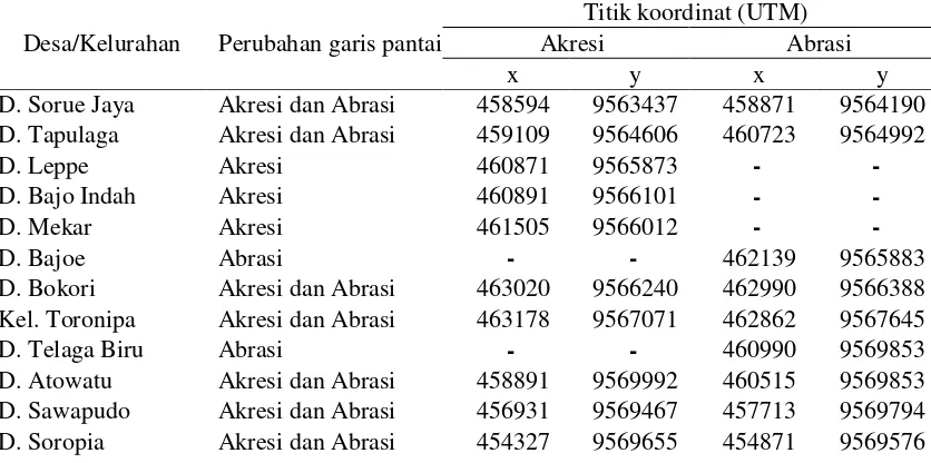 Tabel 2. Bentuk perubahan garis pantai di Kecamatan Soropia pada setiap Desa/Kelurahan Tahun 2002-2014 