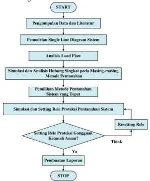 Gambar 1. Diagram Alir Metodologi